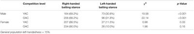 Performance Advantages of Left-Handed Cricket Batting Talent